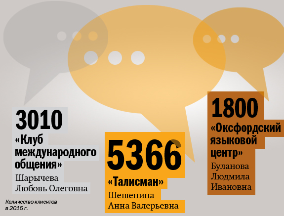 Рейтинг языковых центров Екатеринбурга 2015 5