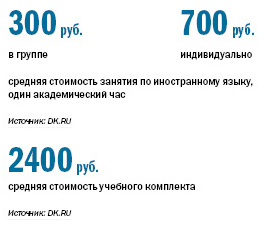 Рейтинг языковых центров Екатеринбурга 2015 1