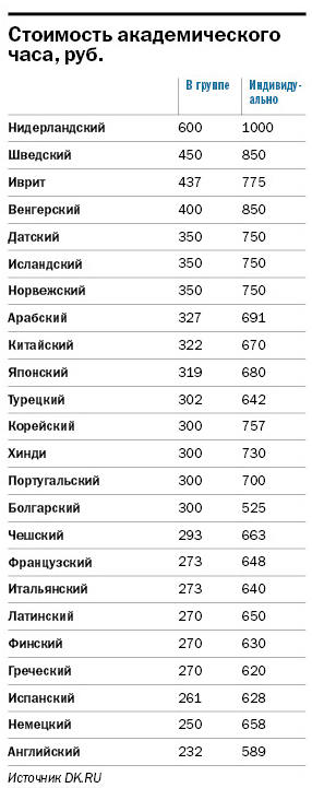Рейтинг языковых центров Екатеринбурга 2015 3