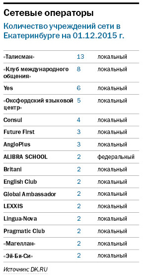 Рейтинг языковых центров Екатеринбурга 2015 2