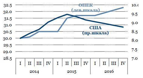 Эксперты: рынок нефти вернется к равновесию в 2016 году 1