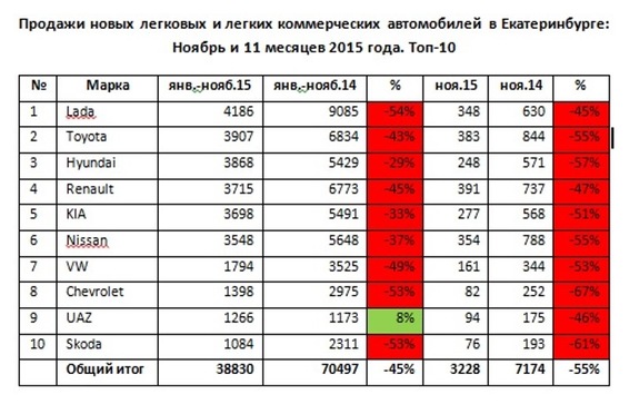 Авторынок Екатеринбурга установил новый антирекорд 1 Авторынок Екатеринбурга установил новый антирекорд 1