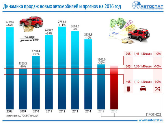 Составлен прогноз продаж автомобилей в России на 2016 год
 1
