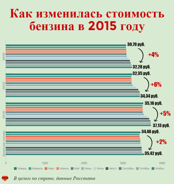 Бензины 2015. Стоимость бензина в 2015г. Стоимость бензина в 2015 году в России. Сколько стоил бензин в 2015 году в России. Стоимость топлива в 2015 году в России.