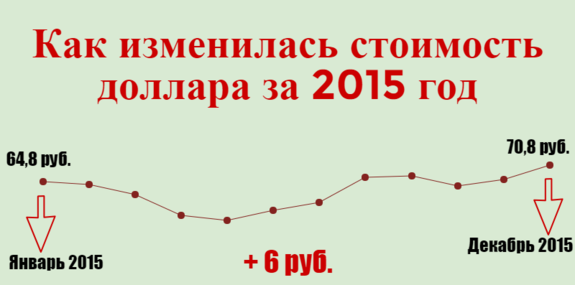 К концу года рубль обесценился к доллару и евро на 24% и 14,6% 1