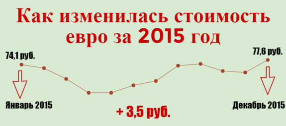 К концу года рубль обесценился к доллару и евро на 24% и 14,6% 2