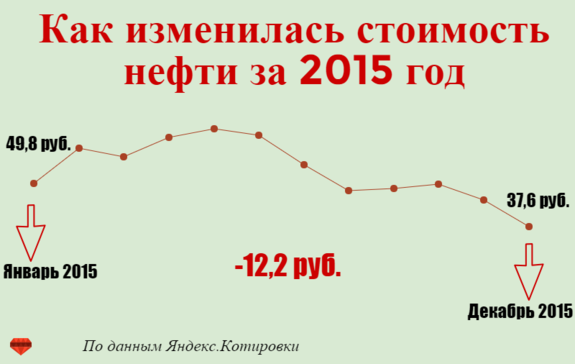 К концу года рубль обесценился к доллару и евро на 24% и 14,6% 3