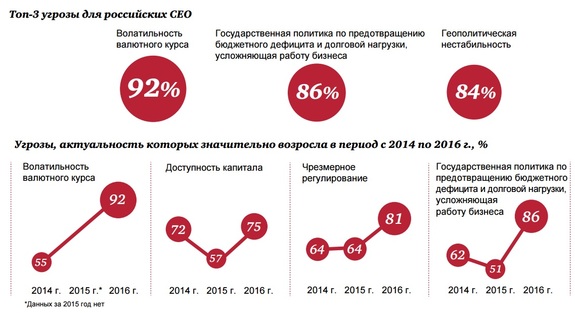 Главные угрозы для бизнеса в России: взгляд топ-менеджеров 1