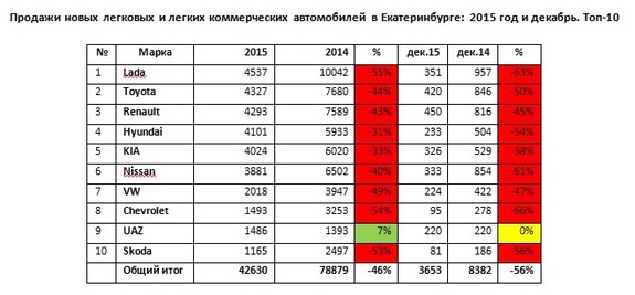 Авторынок Екатеринбурга упал на 46% по итогам 2015 г. 1