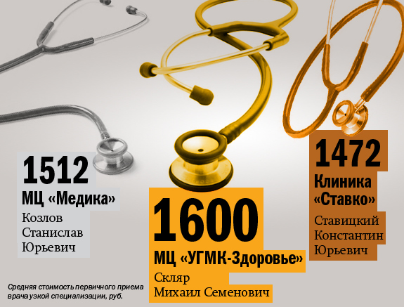 Рейтинг частных клиник Екатеринбурга 2