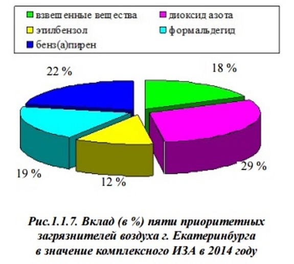 Правда об экологии Екатеринбурга / КАРТА «живых» и «мертвых» районов города 1