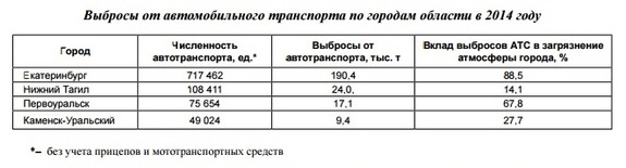 Правда об экологии Екатеринбурга / КАРТА «живых» и «мертвых» районов города 2