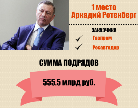 Кто они – короли госзаказа России / РЕЙТИНГ 1