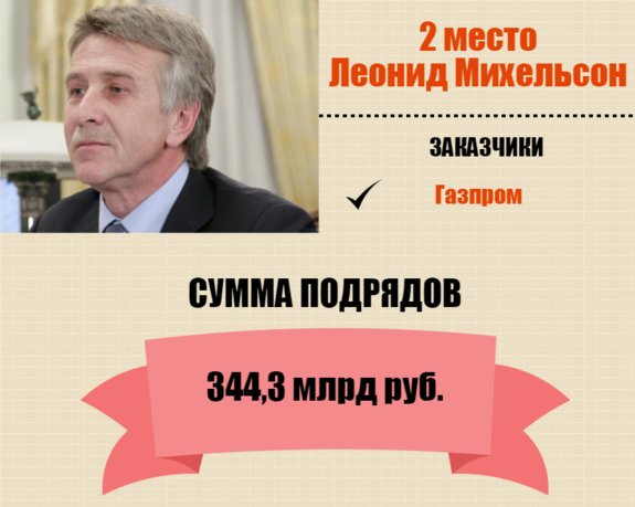 Кто они – короли госзаказа России / РЕЙТИНГ 2