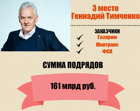 Кто они – короли госзаказа России / РЕЙТИНГ 3