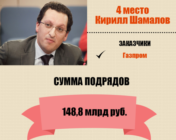 Кто они – короли госзаказа России / РЕЙТИНГ 4
