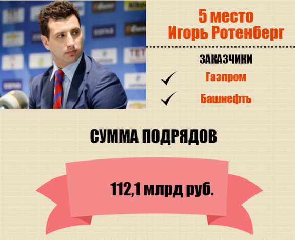 Кто они – короли госзаказа России / РЕЙТИНГ 5