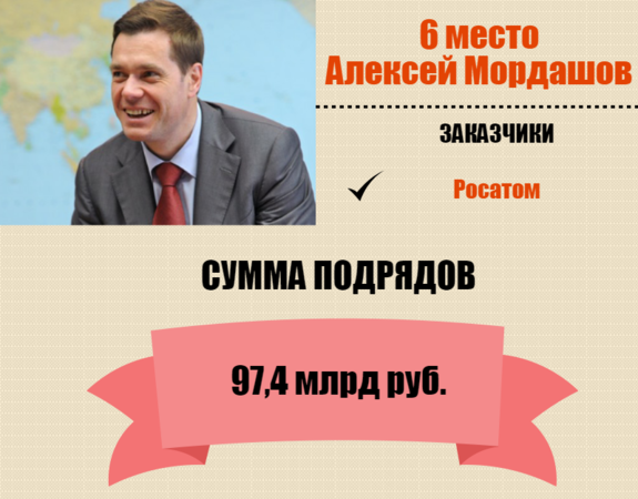 Кто они – короли госзаказа России / РЕЙТИНГ 6