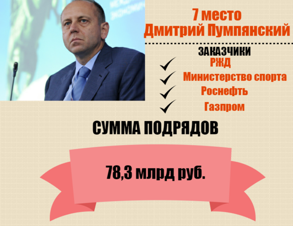 Кто они – короли госзаказа России / РЕЙТИНГ 7