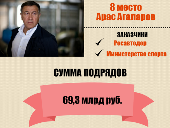 Кто они – короли госзаказа России / РЕЙТИНГ 8