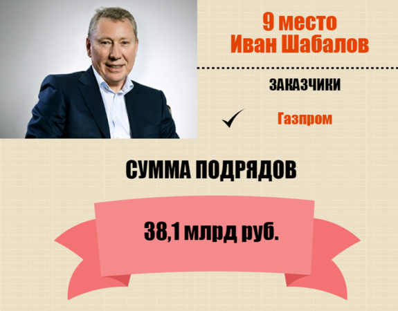 Кто они – короли госзаказа России / РЕЙТИНГ 9