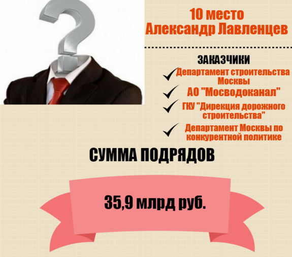 Кто они – короли госзаказа России / РЕЙТИНГ 10