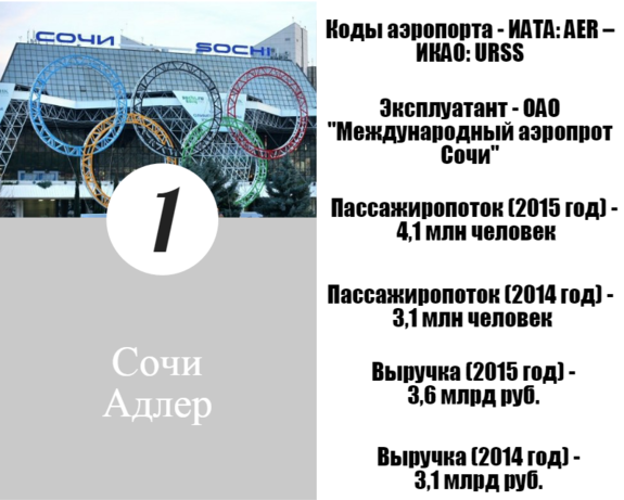 Российские аэропорты признаны лучшими в Европе: ИНФОГРАФИКА 2