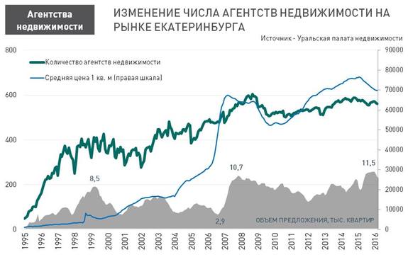 Риелторы Екатеринбурга рассказали, почему они не «накипь без будущего» 5