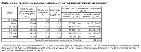 За год квартиры в Екатеринбурге подешевели почти на 10%. Что дальше? / ПРОГНОЗЫ 1