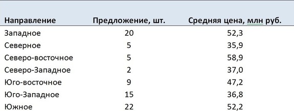 Самые дорогие коттеджи Екатеринбурга не могут найти покупателей / НАПРАВЛЕНИЯ, ЦЕНЫ 1