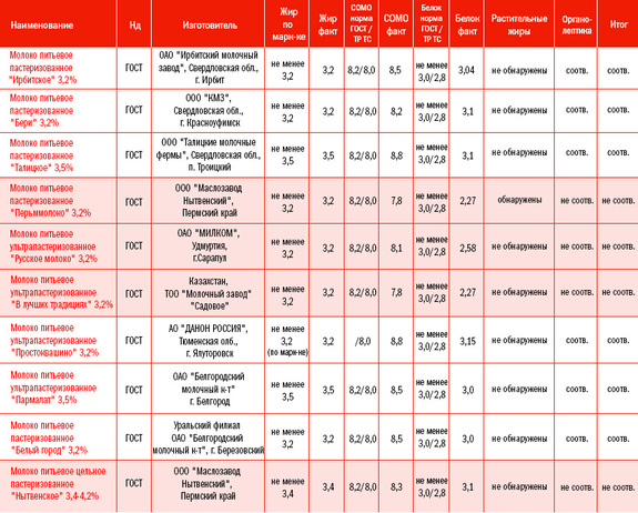 40% молока в магазинах Екатеринбурга — фальсификат / СПИСОК, БРЕНДЫ 1