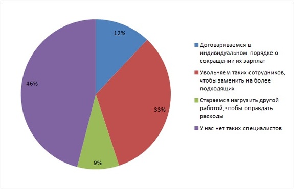 «За командирами уходят лучшие бойцы»: владельцы меняют топов, а теряют коллективы 1