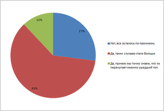 «За командирами уходят лучшие бойцы»: владельцы меняют топов, а теряют коллективы 2