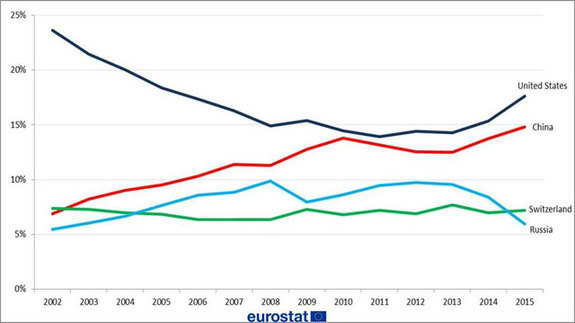 Россия вылетела из тройки крупнейших торговых партнеров Евросоюза
 1