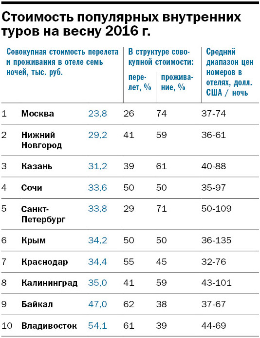Лучшие направления для майского отдыха в этом году / ЛАЙФХАК
 1