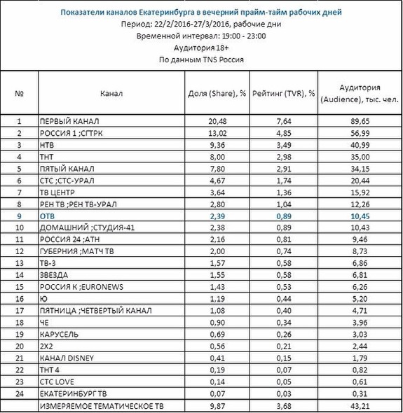 «Кто это смотрит?»: в чем суть «битвы» телевизионных боссов Злоказова и Стуликова 2 «Кто это смотрит?»: в чем суть «битвы» телевизионных боссов Злоказова и Стуликова 2