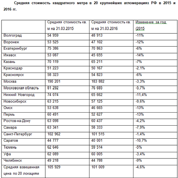 Средняя стоимость 1 кв. м в Нижнем Новгороде за год упала на 11% 1 Средняя стоимость 1 кв. м в Нижнем Новгороде за год упала на 11% 1