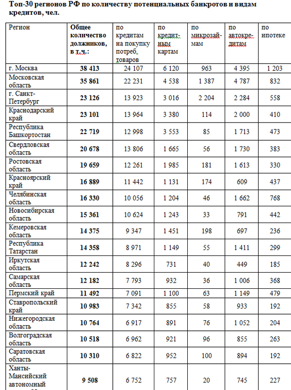 Нижегородская область вошла в топ-20 регионов по числу потенциальных банкротов 1 Нижегородская область вошла в топ-20 регионов по числу потенциальных банкротов 1