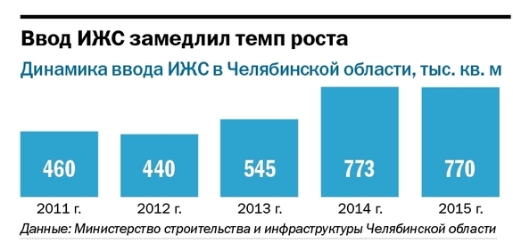 Загородная недвижимость под Челябинском: основные тенденции от лидеров рынка 1 Загородная недвижимость под Челябинском: основные тенденции от лидеров рынка 1