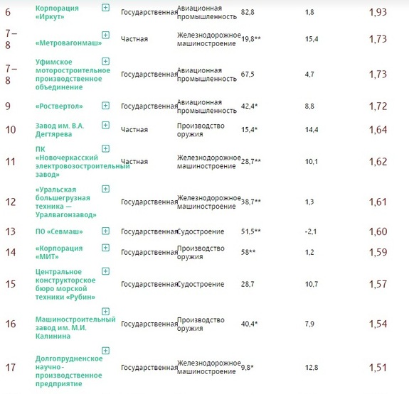 «Роствертол» и «НЭВЗ» вошли в рейтинг крупнейших технологических компаний России 1 «Роствертол» и «НЭВЗ» вошли в рейтинг крупнейших технологических компаний России 1