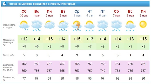 Прогноз погоды в Нижнем Новгороде на майские праздники 1 Прогноз погоды в Нижнем Новгороде на майские праздники 1
