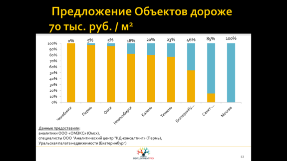 Вахтанг Чикаберидзе, партнер группы «DevelopmentPro»: Челябинск - депрессивный город 1 Вахтанг Чикаберидзе, партнер группы «DevelopmentPro»: Челябинск - депрессивный город 1