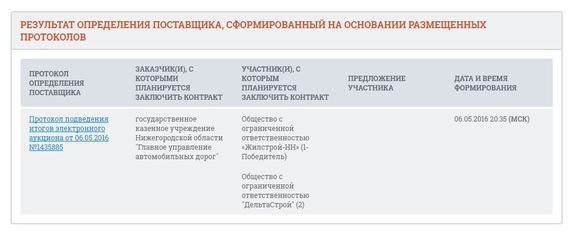 Определен подрядчик, который будет реконструировать проспект Молодежный в Нижнем Новгороде 1 Определен подрядчик, который будет реконструировать проспект Молодежный в Нижнем Новгороде 1