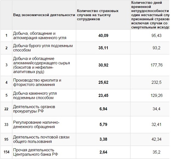Власти назвали самые опасные российские производства 1 Власти назвали самые опасные российские производства 1