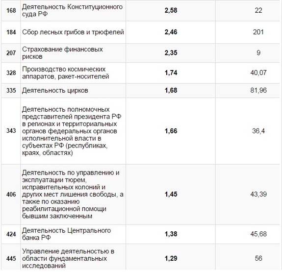 Власти назвали самые опасные российские производства 2 Власти назвали самые опасные российские производства 2