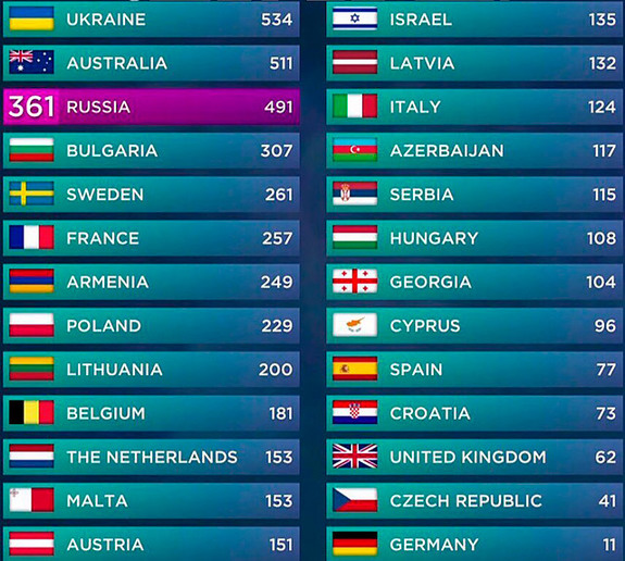 «Евровидение 2016»: результаты финала, таблица, баллы 1 «Евровидение 2016»: результаты финала, таблица, баллы 1