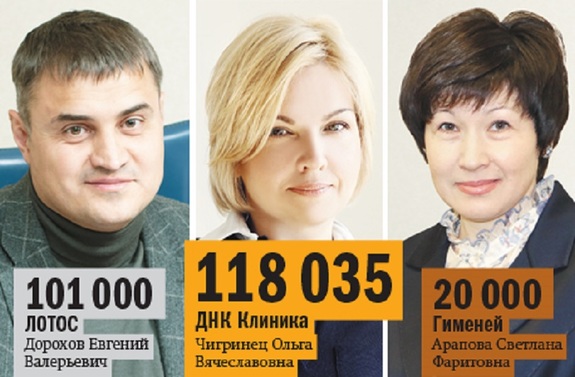 Челябинские клиники заработали за год 8,4 миллиардов рублей. Рейтинг 1 Челябинские клиники заработали за год 8,4 миллиардов рублей. Рейтинг 1