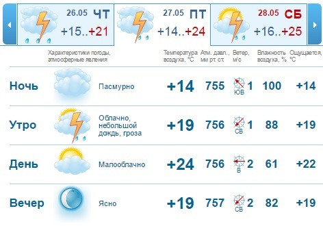 Прогноз погоды на рабочую неделю, 23-27 мая, в Нижнем Новгороде 2 Прогноз погоды на рабочую неделю, 23-27 мая, в Нижнем Новгороде 2