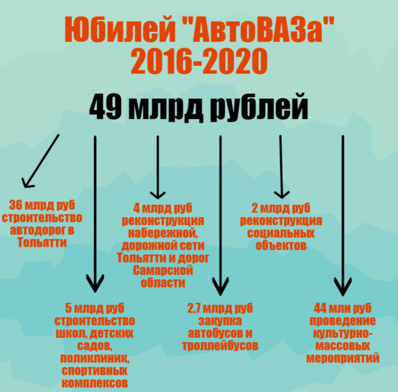 Дорогой автопром: во сколько обойдется юбилей «АвтоВАЗа» 1 Дорогой автопром: во сколько обойдется юбилей «АвтоВАЗа» 1