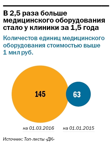 Количество пациентов в частных клиниках Челябинска существенно сократилось 1 Количество пациентов в частных клиниках Челябинска существенно сократилось 1